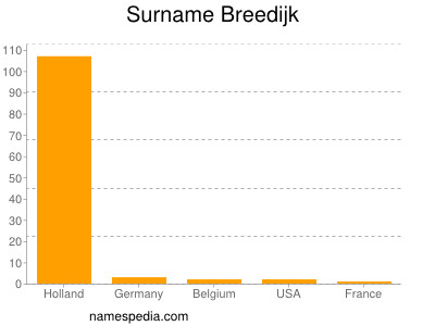 Surname Breedijk