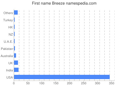 Given name Breeze