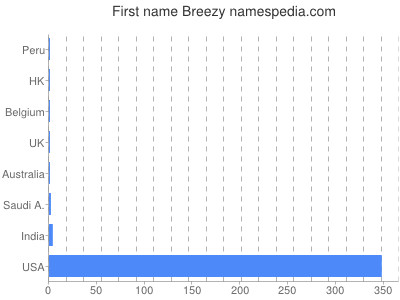 Given name Breezy
