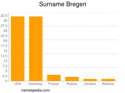 Surname Bregen