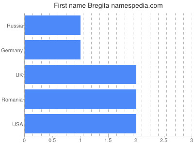 Given name Bregita