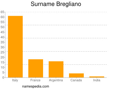 Surname Bregliano
