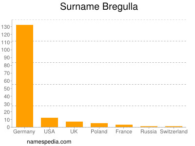 Surname Bregulla