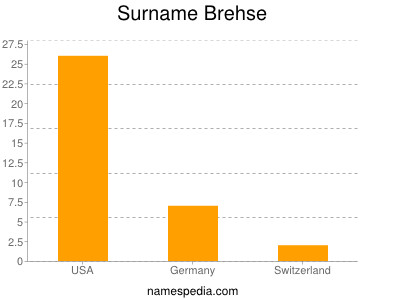 Surname Brehse