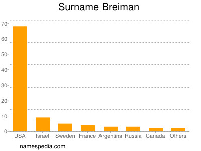 Surname Breiman