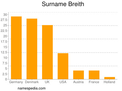 Surname Breith