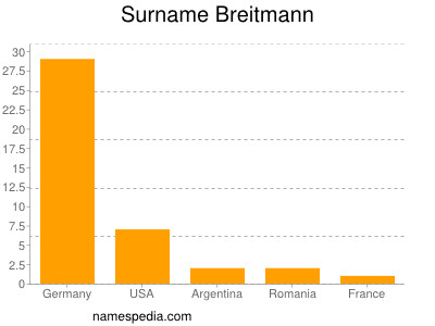 Surname Breitmann