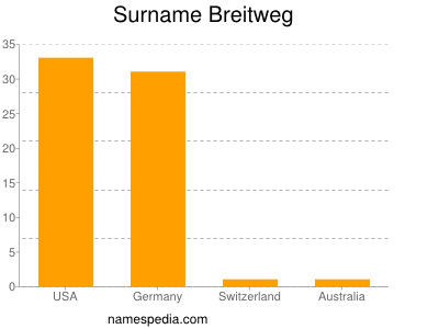 Surname Breitweg