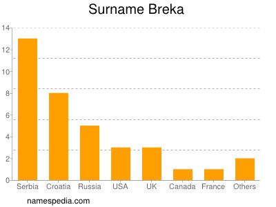 Surname Breka