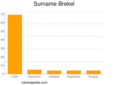 Surname Brekel