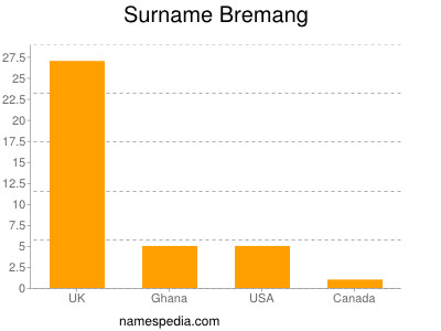 Surname Bremang