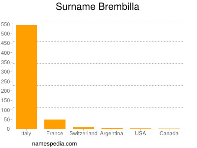 Surname Brembilla