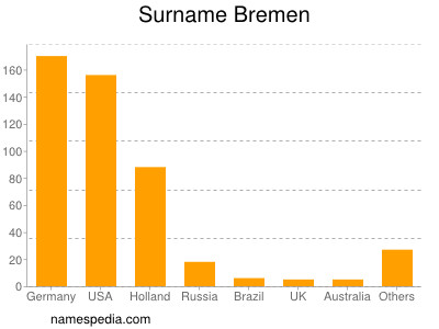 Surname Bremen