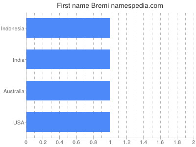 Given name Bremi