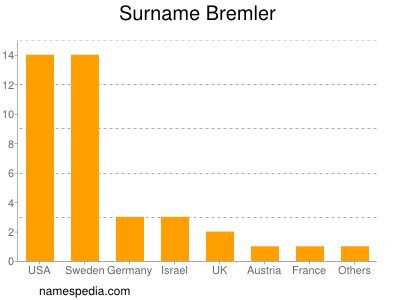 Surname Bremler