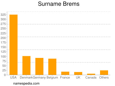 Surname Brems