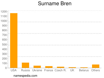 Surname Bren