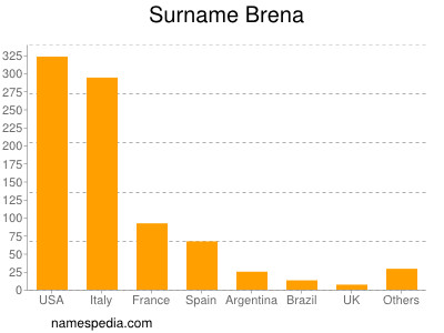 Surname Brena