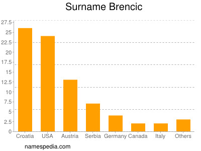 Surname Brencic