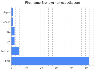 Given name Brendyn