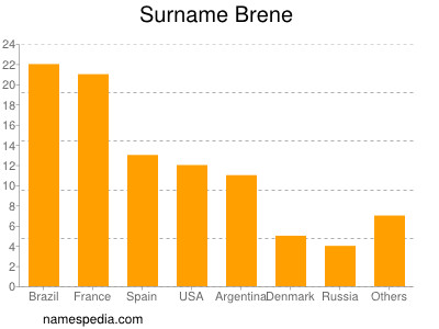 Surname Brene