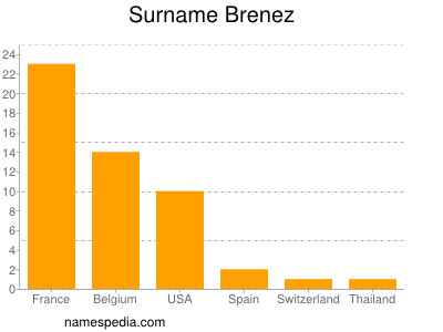 Surname Brenez