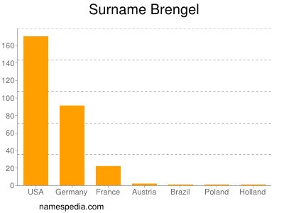Surname Brengel