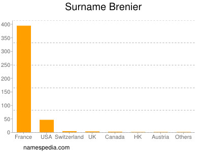 Surname Brenier