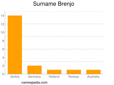 Surname Brenjo