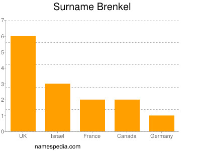 Surname Brenkel