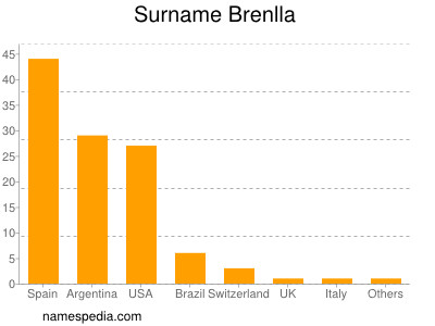 Surname Brenlla