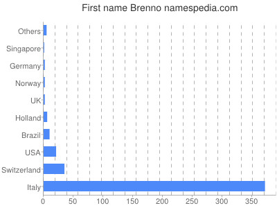 Given name Brenno