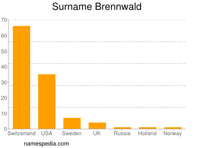 Surname Brennwald
