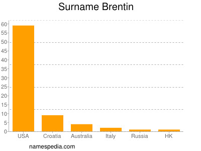 Surname Brentin