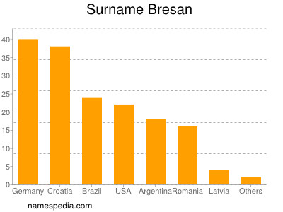 Surname Bresan