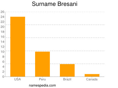 Surname Bresani