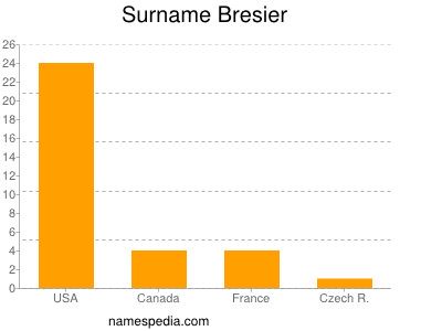 Surname Bresier