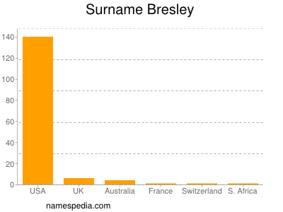 Surname Bresley