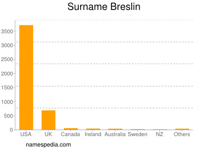 Surname Breslin