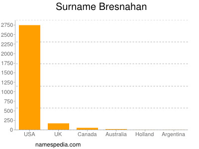 Surname Bresnahan
