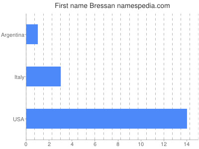 Given name Bressan