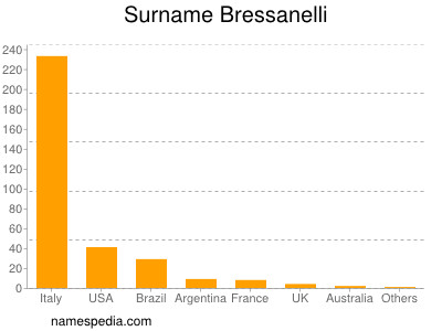 Surname Bressanelli