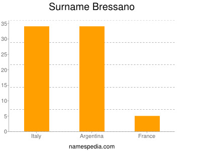 Surname Bressano