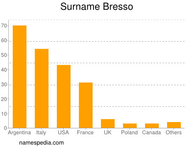 Surname Bresso