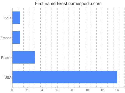 Given name Brest