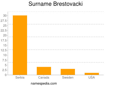 Surname Brestovacki