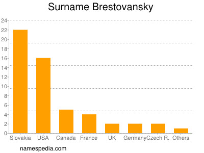 Surname Brestovansky