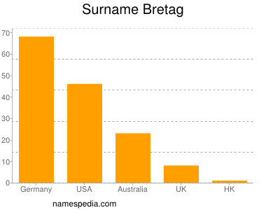 Surname Bretag
