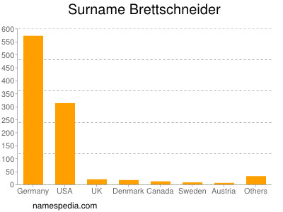 Surname Brettschneider