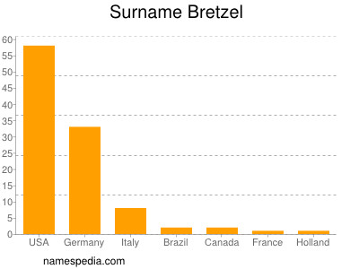 Surname Bretzel